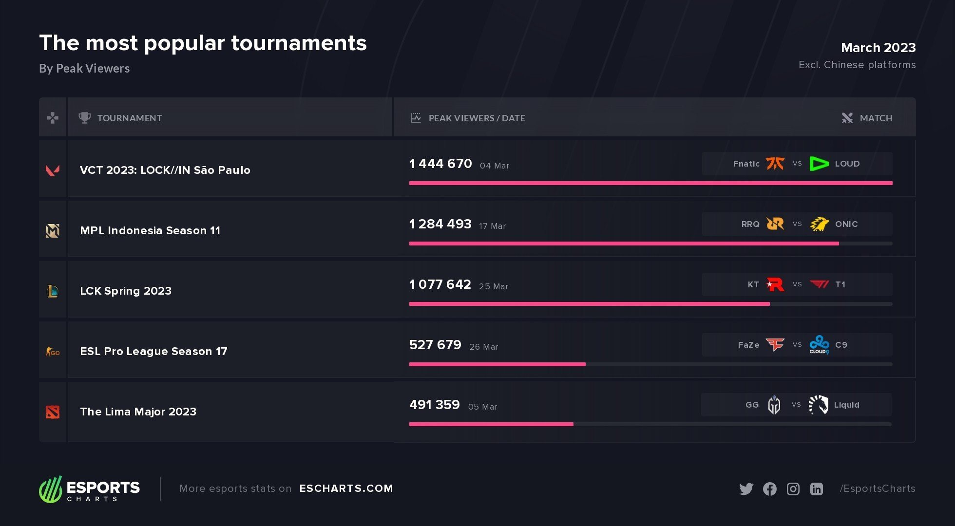 El VCT LOCK//IN se convierte en el torneo más visto de marzo - TheRadiant